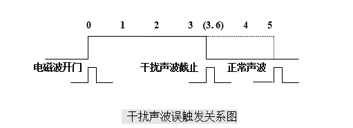 定點儀干擾聲波誤觸發關系圖